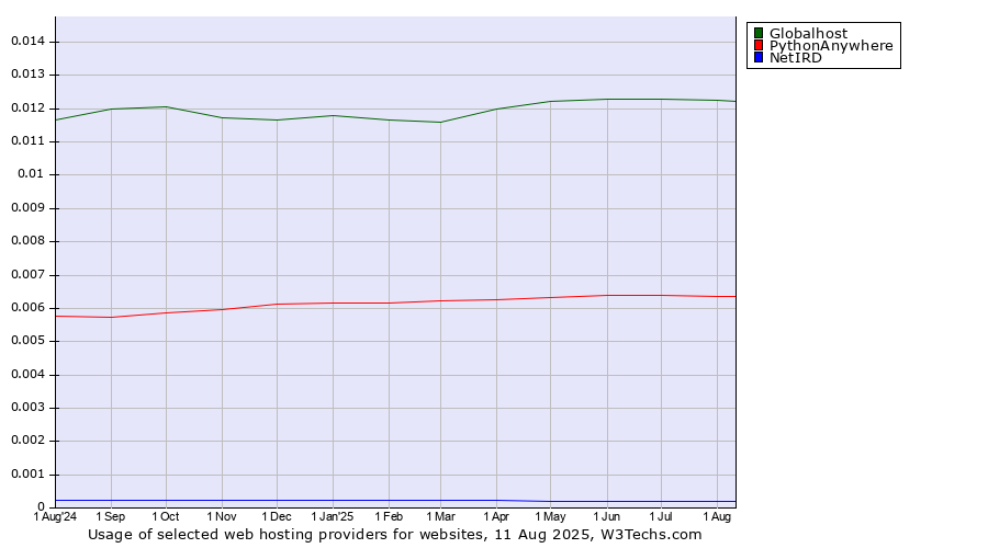 Historical trends in the usage of Globalhost vs. PythonAnywhere vs. NetIRD