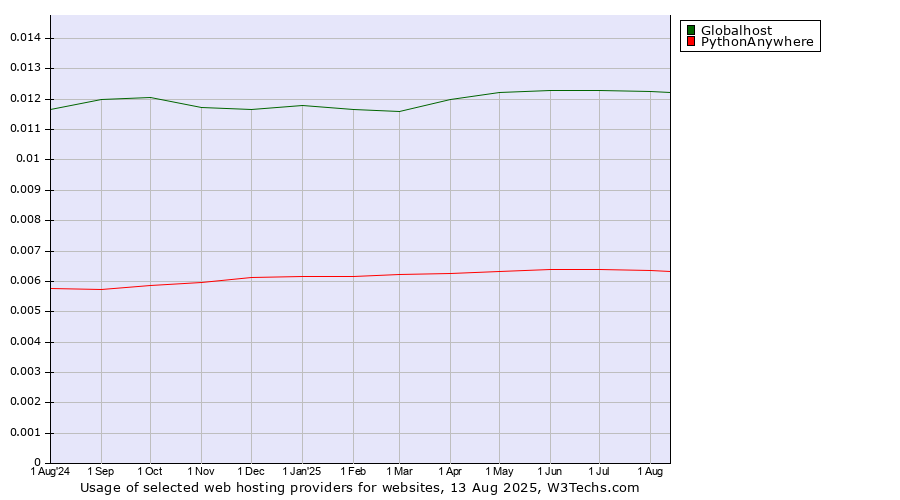 Historical trends in the usage of Globalhost vs. PythonAnywhere