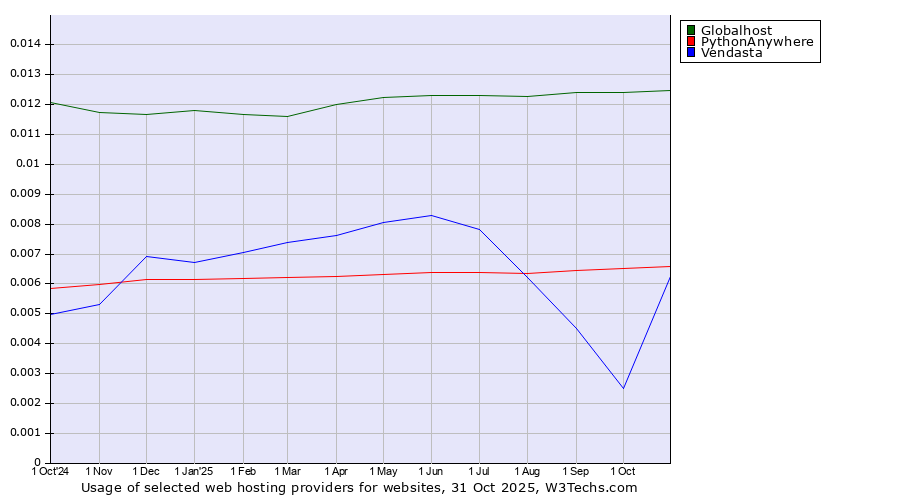 Historical trends in the usage of Globalhost vs. PythonAnywhere vs. Vendasta