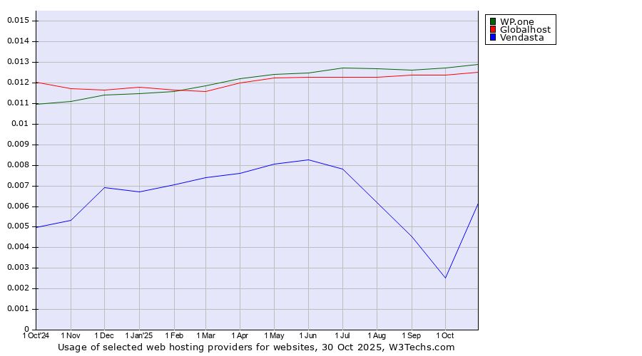Historical trends in the usage of WP.one vs. Globalhost vs. Vendasta