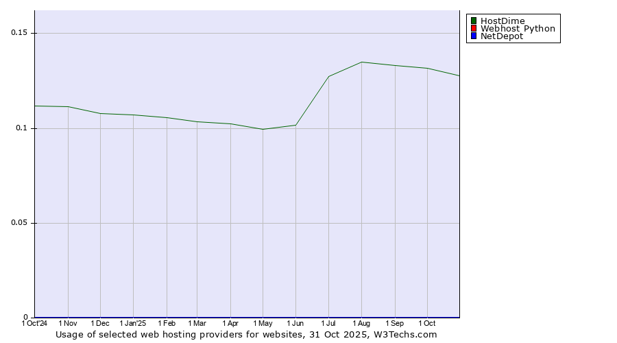 Historical trends in the usage of HostDime vs. Webhost Python vs. NetDepot