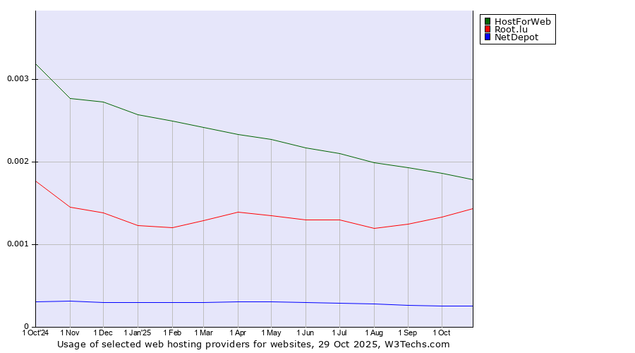Historical trends in the usage of HostForWeb vs. Root.lu vs. NetDepot