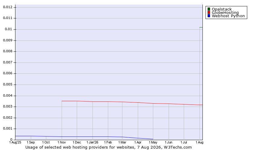 Historical trends in the usage of Opalstack vs. GlobeHosting vs. Webhost Python