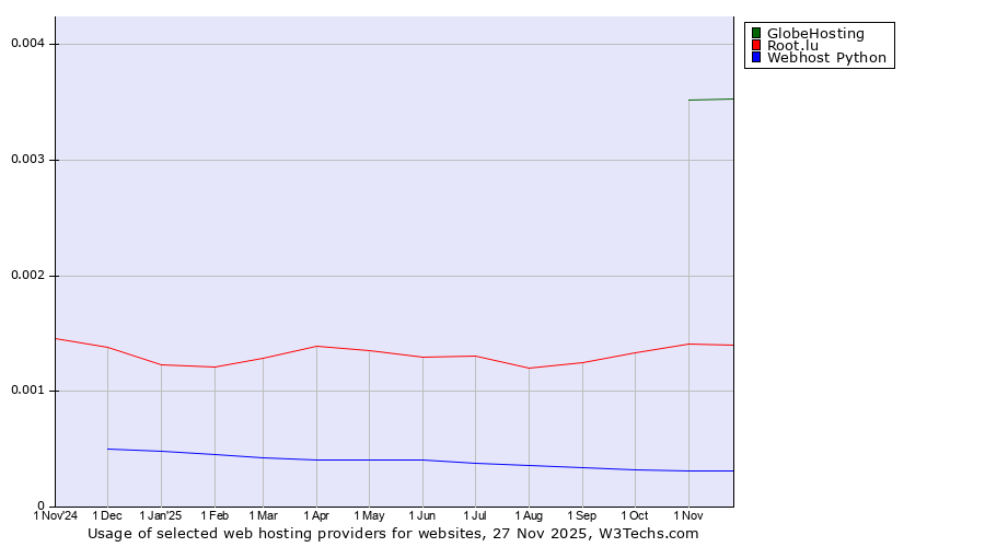 Historical trends in the usage of GlobeHosting vs. Root.lu vs. Webhost Python