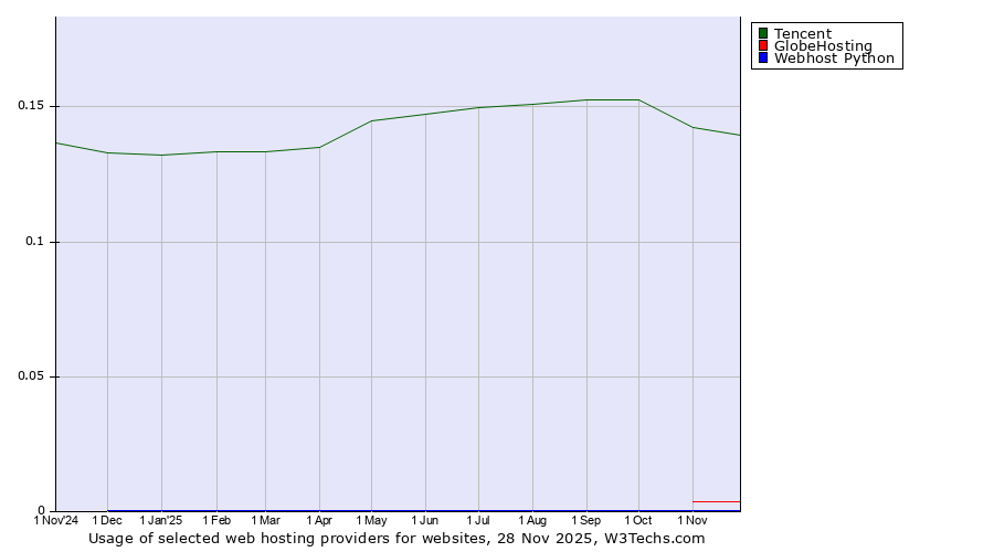 Historical trends in the usage of Tencent vs. GlobeHosting vs. Webhost Python