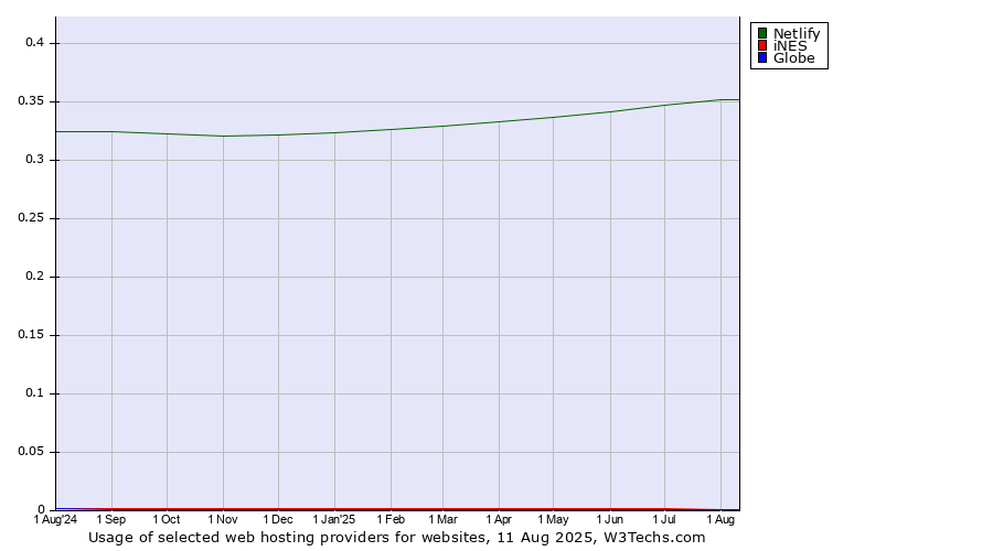 Historical trends in the usage of Netlify vs. iNES vs. Globe