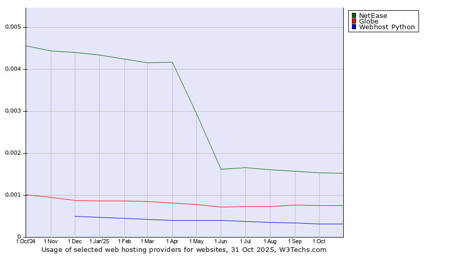 Historical trends in the usage of NetEase vs. Globe vs. Webhost Python