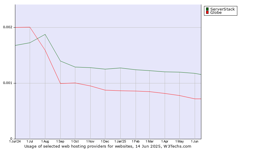 Historical trends in the usage of ServerStack vs. Globe