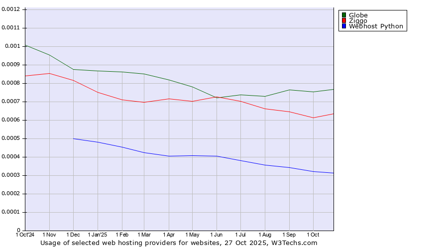 Historical trends in the usage of Globe vs. Ziggo vs. Webhost Python