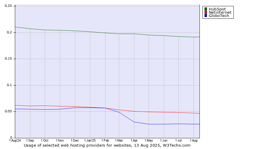 Historical trends in the usage of HubSpot vs. Netinternet vs. GloboTech