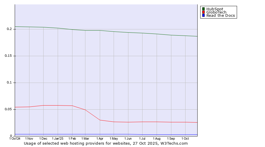 Historical trends in the usage of HubSpot vs. GloboTech vs. Read the Docs