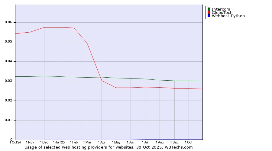 Historical trends in the usage of Intercom vs. GloboTech vs. Webhost Python