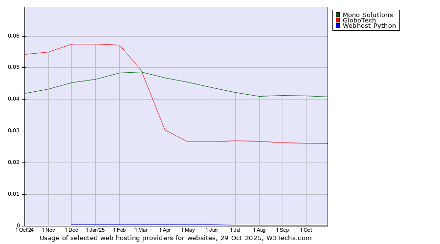Historical trends in the usage of Mono Solutions vs. GloboTech vs. Webhost Python