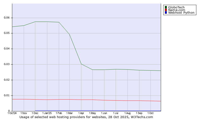 Historical trends in the usage of GloboTech vs. Name.com vs. Webhost Python