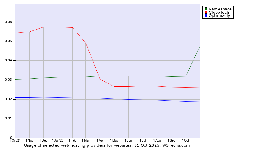 Historical trends in the usage of Namespace vs. GloboTech vs. Optimizely