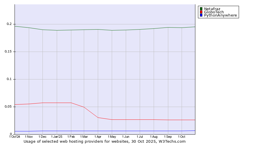 Historical trends in the usage of Netafraz vs. GloboTech vs. PythonAnywhere