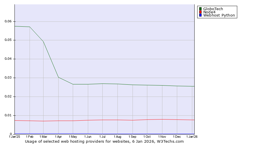 Historical trends in the usage of GloboTech vs. Node4 vs. Webhost Python