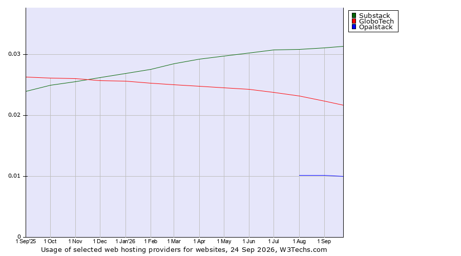 Historical trends in the usage of Substack vs. GloboTech vs. Opalstack