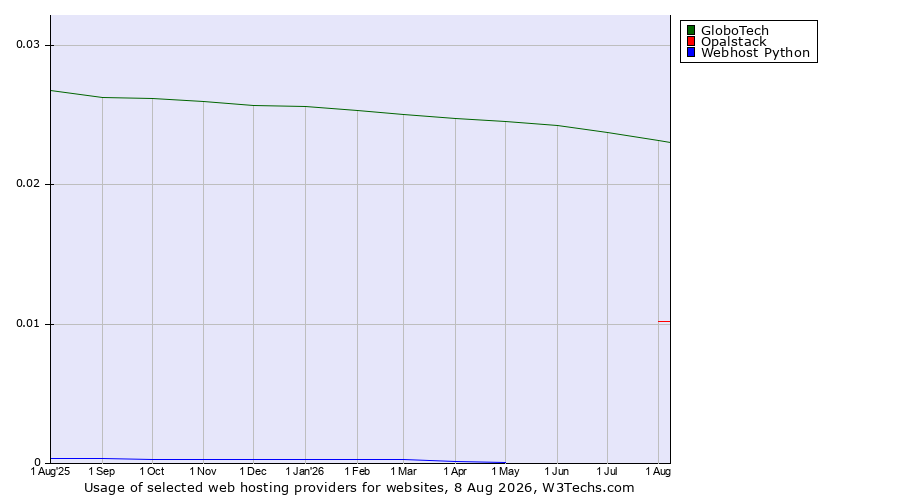 Historical trends in the usage of GloboTech vs. Opalstack vs. Webhost Python
