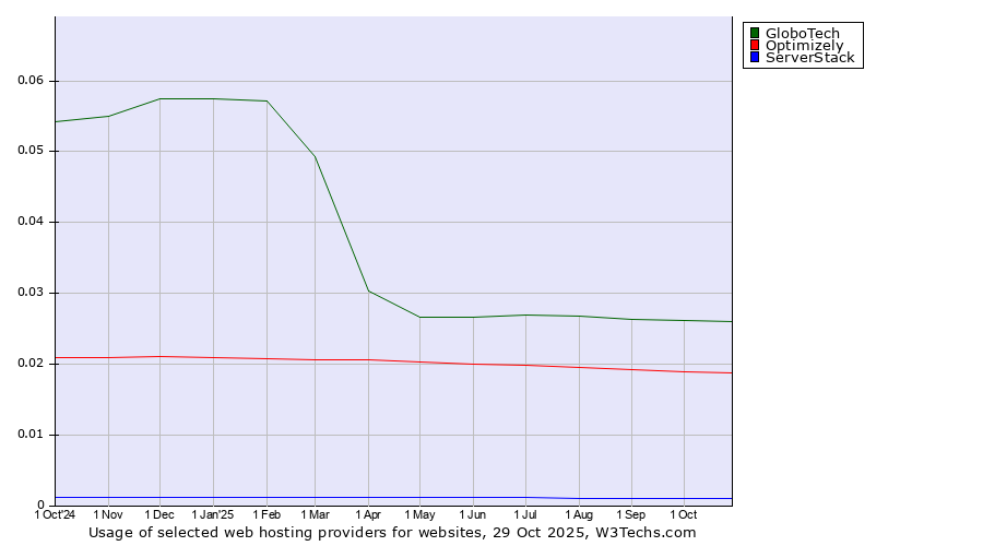 Historical trends in the usage of GloboTech vs. Optimizely vs. ServerStack
