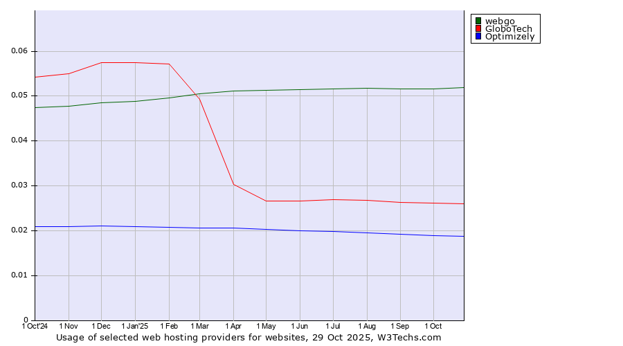 Historical trends in the usage of webgo vs. GloboTech vs. Optimizely