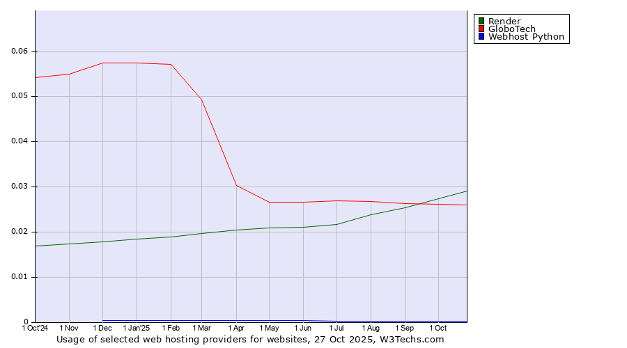 Historical trends in the usage of Render vs. GloboTech vs. Webhost Python