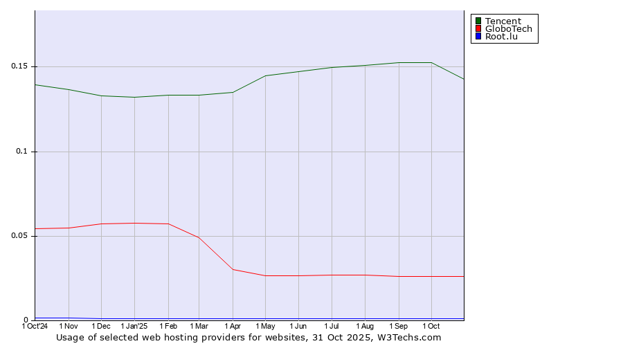 Historical trends in the usage of Tencent vs. GloboTech vs. Root.lu