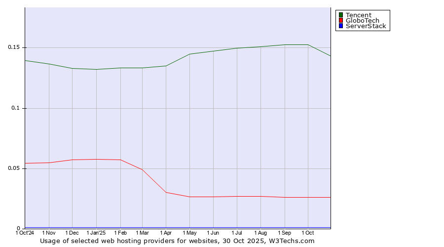 Historical trends in the usage of Tencent vs. GloboTech vs. ServerStack