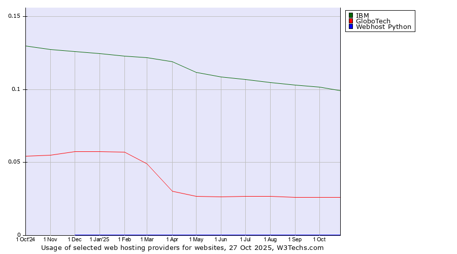 Historical trends in the usage of IBM vs. GloboTech vs. Webhost Python