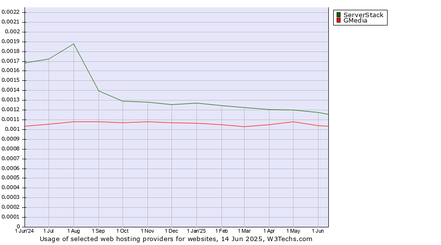 Historical trends in the usage of ServerStack vs. GMedia