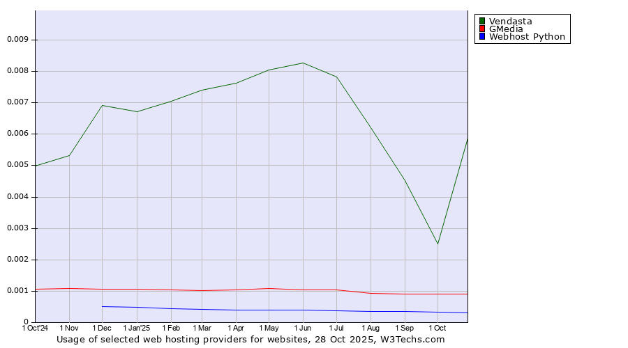 Historical trends in the usage of Vendasta vs. GMedia vs. Webhost Python