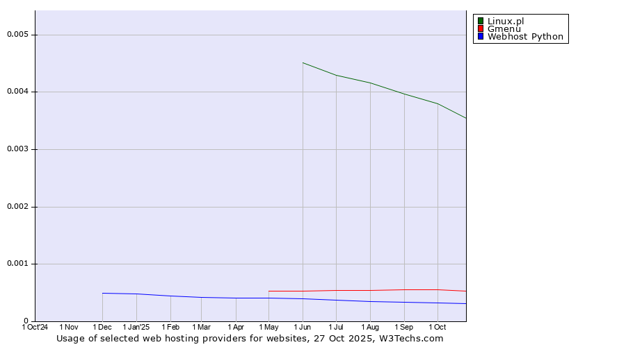 Historical trends in the usage of Linux.pl vs. Gmenu vs. Webhost Python