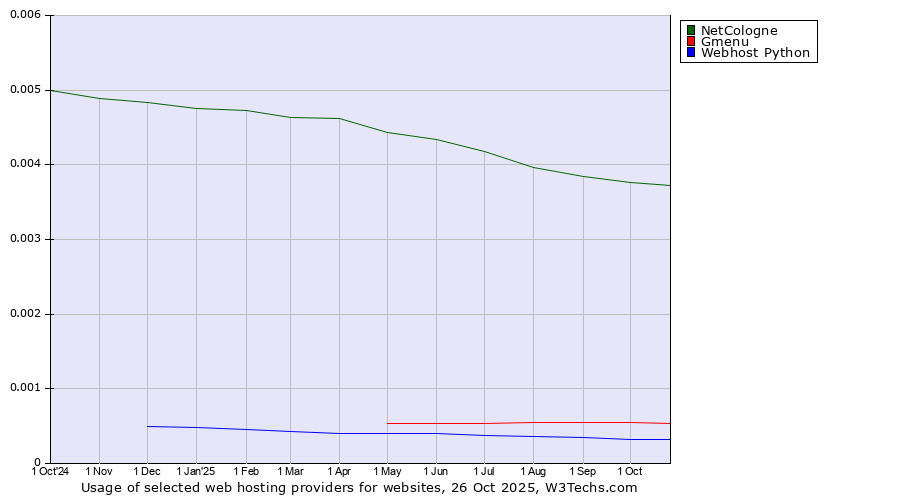 Historical trends in the usage of NetCologne vs. Gmenu vs. Webhost Python