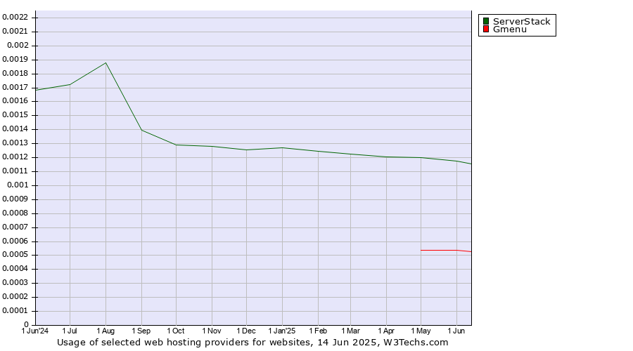 Historical trends in the usage of ServerStack vs. Gmenu