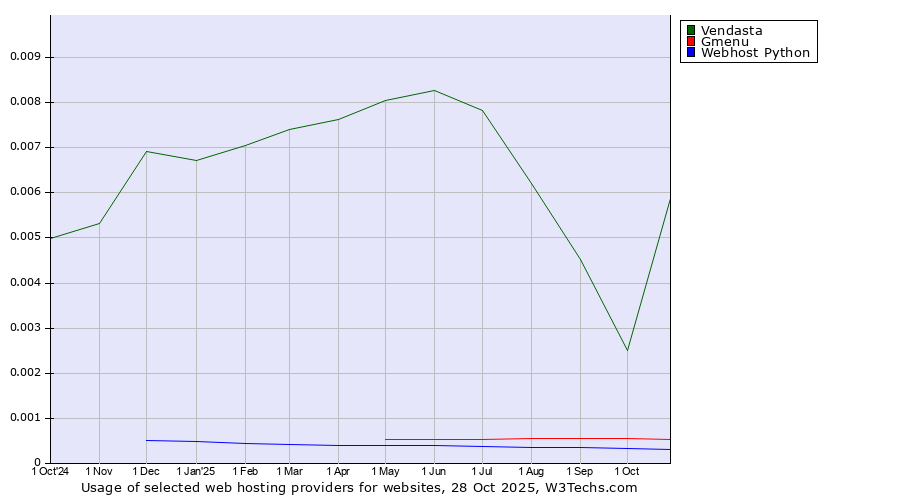 Historical trends in the usage of Vendasta vs. Gmenu vs. Webhost Python