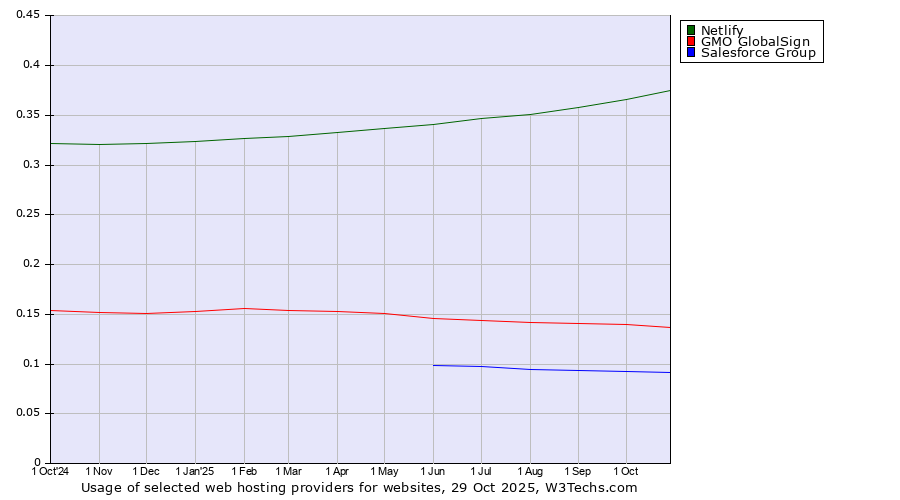 Historical trends in the usage of Netlify vs. GMO GlobalSign vs. Salesforce Group