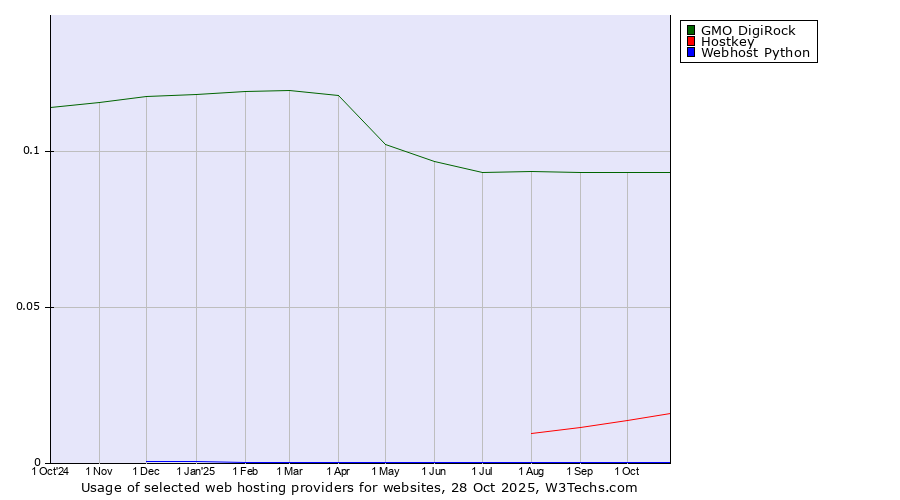 Historical trends in the usage of GMO DigiRock vs. Hostkey vs. Webhost Python