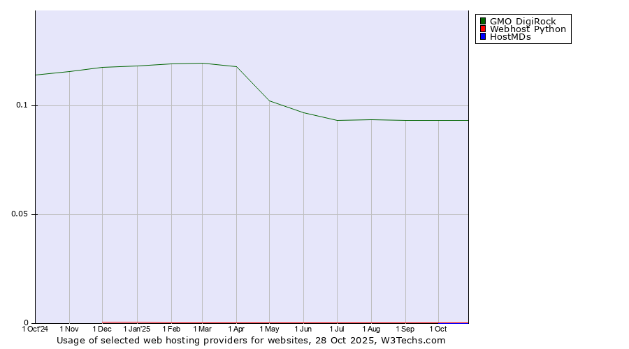 Historical trends in the usage of GMO DigiRock vs. Webhost Python vs. HostMDs
