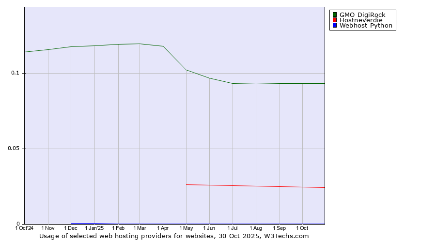 Historical trends in the usage of GMO DigiRock vs. Hostneverdie vs. Webhost Python