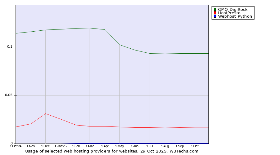 Historical trends in the usage of GMO DigiRock vs. HostPresto vs. Webhost Python