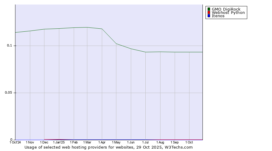 Historical trends in the usage of GMO DigiRock vs. Webhost Python vs. Itenos