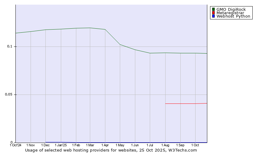 Historical trends in the usage of GMO DigiRock vs. Metaregistrar vs. Webhost Python