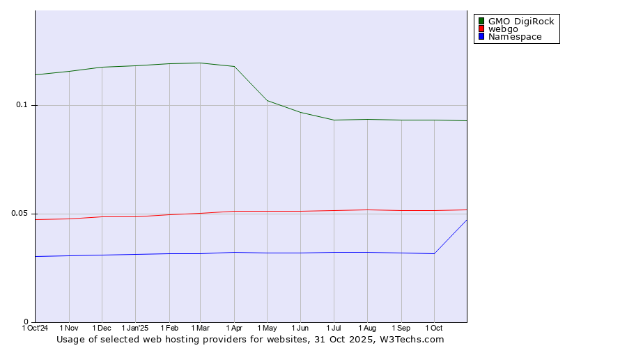 Historical trends in the usage of GMO DigiRock vs. webgo vs. Namespace