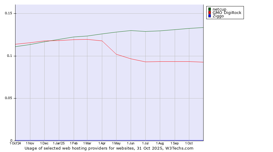 Historical trends in the usage of netcup vs. GMO DigiRock vs. Ziggo