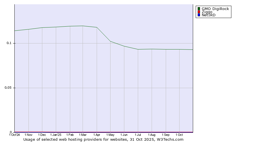 Historical trends in the usage of GMO DigiRock vs. Ziggo vs. NetIRD