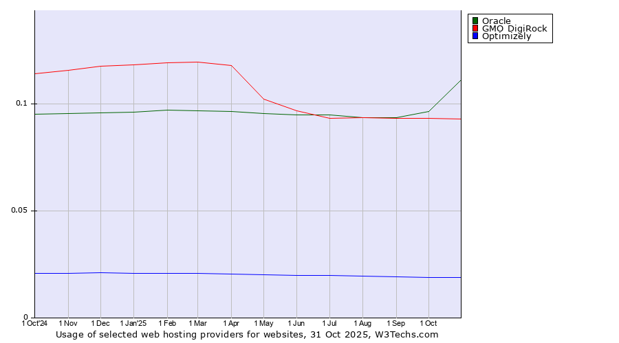 Historical trends in the usage of Oracle vs. GMO DigiRock vs. Optimizely