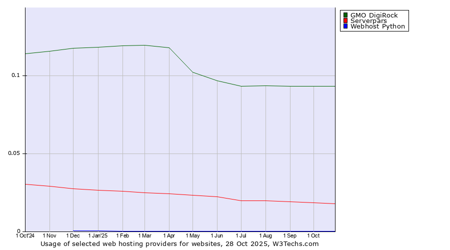 Historical trends in the usage of GMO DigiRock vs. Serverpars vs. Webhost Python