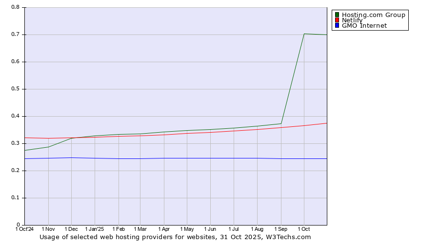 Historical trends in the usage of Hosting.com Group vs. Netlify vs. GMO Internet