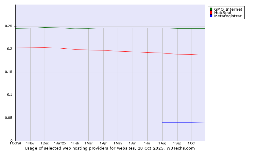 Historical trends in the usage of GMO Internet vs. HubSpot vs. Metaregistrar