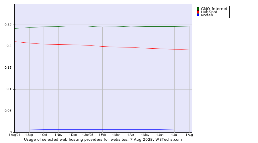 Historical trends in the usage of GMO Internet vs. HubSpot vs. Node4